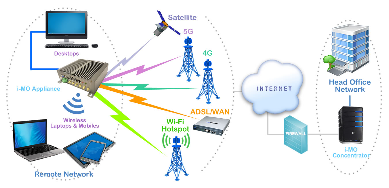 OptiBond 5G Bonding and Load Balancing